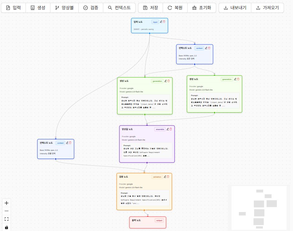 MultiModelGenerator 워크플로우 예시 - 입력, 컨텍스트, 생성, 앙상블, 검증 노드가 연결된 AI 파이프라인